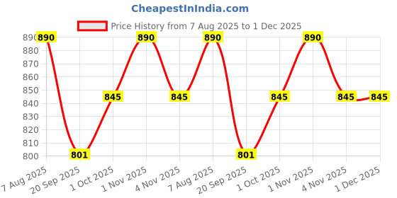 tatacliq.com Zaveri Pearls Rose Gold Tone Dazzling Cubic Zirconia Necklace & Earrings Set zaveri pearls Price History Graph from 7 Aug 2025 to 30 Nov 2025