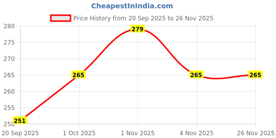 tatacliq.com Zaveri Pearls Set of 10 Gold Tone Contemporary Classy Stackable Rings-ZPFK13685 zaveri pearls Price History Graph from 20 Sep 2025 to 24 Nov 2025