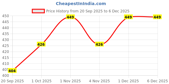 tatacliq.com Zaveri Pearls Set of 2 Black & Brown Artificial Stones Embellished Bracelets Set-ZPFK16841 zaveri pearls Price History Graph from 20 Sep 2025 to 4 Dec 2025