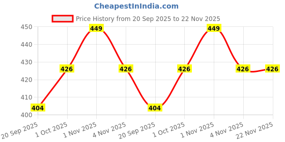 tatacliq.com Zaveri Pearls Set of 2 Black & Wine Artificial Stones Embellished Bracelets Set-ZPFK16840 zaveri pearls Price History Graph from 20 Sep 2025 to 22 Nov 2025