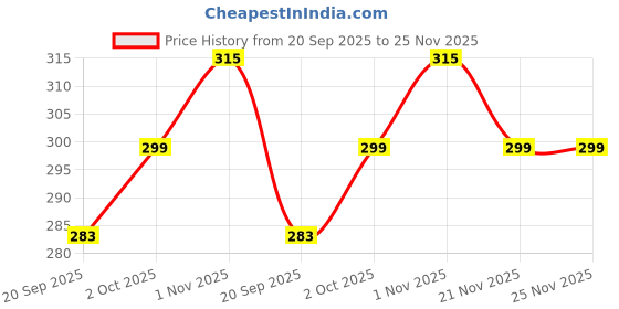 tatacliq.com Zaveri Pearls Set of 2 Gold Tone Contemporary Cubic Zirconia Brass Stud Earrings - ZPFK11164 zaveri pearls Price History Graph from 20 Sep 2025 to 24 Nov 2025