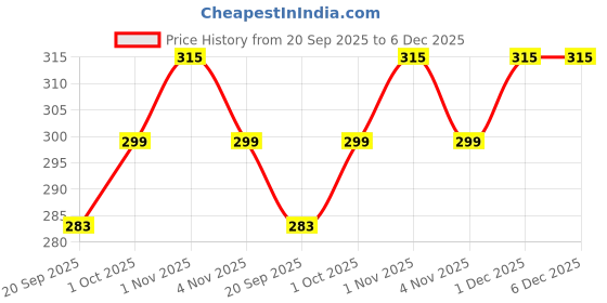 tatacliq.com Zaveri Pearls Set of 2 Gold Tone Contemporary Cubic Zirconia Brass Stud Earrings-ZPFK11165 zaveri pearls Price History Graph from 20 Sep 2025 to 5 Dec 2025