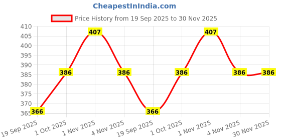 tatacliq.com Zaveri Pearls Set of 2 Gold Tone Dazzling Austrian Diamonds & Stones Embellished Bracelets-ZPFK17670 zaveri pearls Price History Graph from 19 Sep 2025 to 30 Nov 2025