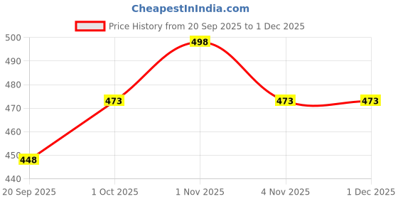 tatacliq.com Zaveri Pearls Set of 2 Gold Tone Dazzling Austrian Diamonds & Stones Fusion Bracelets-ZPFK17945 zaveri pearls Price History Graph from 20 Sep 2025 to 29 Nov 2025