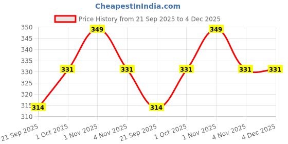 tatacliq.com Zaveri Pearls Set of 2 Gold Tone Pearls Contemporary Statement Tassel & Drop Earrings-ZPFK17957 zaveri pearls Price History Graph from 21 Sep 2025 to 4 Dec 2025