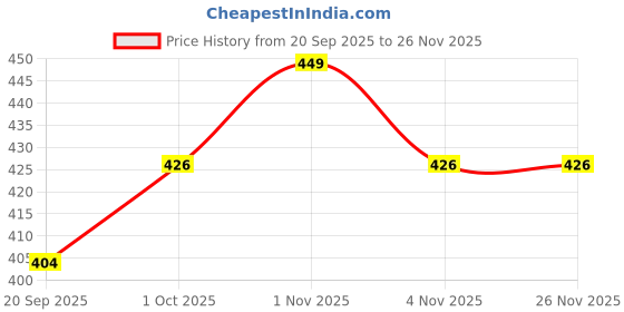 tatacliq.com Zaveri Pearls Set of 2 Green Multistrand Artificial Stones & Beads Ethnic Bracelet-ZPFK16869 zaveri pearls Price History Graph from 20 Sep 2025 to 24 Nov 2025