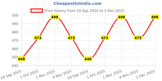 tatacliq.com Zaveri Pearls Set of 2 Multicolor Enamel Kundan & Dazzling Crescent Bracelet-ZPFK16853 zaveri pearls Price History Graph from 19 Sep 2025 to 1 Dec 2025