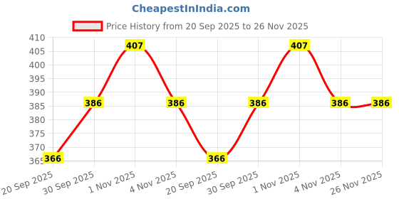 tatacliq.com Zaveri Pearls Set of 2 Pink & Off White Austrian Diamonds & Pearls Ethnic Studs Earrings-ZPFK16843 zaveri pearls Price History Graph from 20 Sep 2025 to 26 Nov 2025