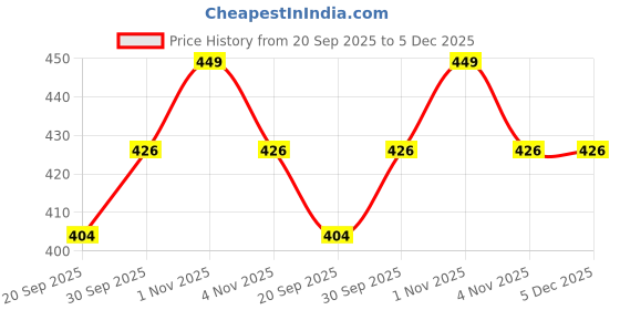 tatacliq.com Zaveri Pearls Set of 2 Pink Clustered Beads Traditional Drop Earrings-ZPFK17989 zaveri pearls Price History Graph from 20 Sep 2025 to 5 Dec 2025