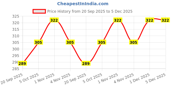 tatacliq.com Zaveri Pearls Set of 2 Rose Gold Contemporary Cubic Zirconia Brass Stud Earrings - ZPFK11167 zaveri pearls Price History Graph from 20 Sep 2025 to 4 Dec 2025