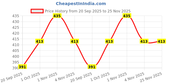 tatacliq.com Zaveri Pearls Set of 2 Rose Gold Contemporary Cubic Zirconia Pendants with Chains-ZPFK17536 zaveri pearls Price History Graph from 20 Sep 2025 to 25 Nov 2025