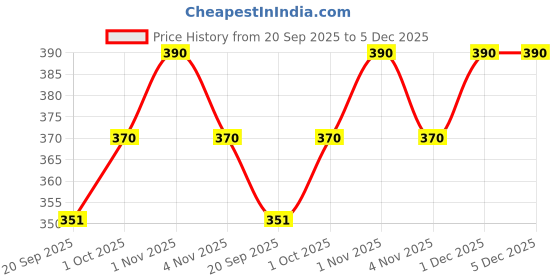 tatacliq.com Zaveri Pearls Set of 2 Rose Gold Contemporary Cubic Zirconia Stud Earrings - ZPFK13498 zaveri pearls Price History Graph from 20 Sep 2025 to 5 Dec 2025