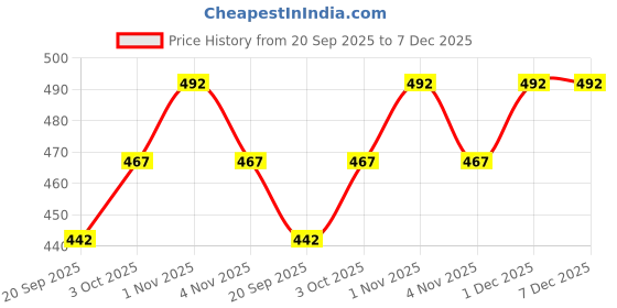 tatacliq.com Zaveri Pearls Set of 2 Rose Gold Dazzling Austrian Diamonds Bracelet-ZPFK16864 zaveri pearls Price History Graph from 20 Sep 2025 to 7 Dec 2025