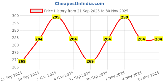 tatacliq.com Zaveri Pearls Set of 2 White & Blue Enamelled Evil eye & Flower Pendant & Chain-ZPFK16832 zaveri pearls Price History Graph from 21 Sep 2025 to 30 Nov 2025