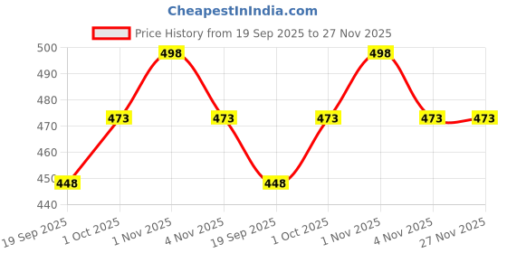 tatacliq.com Zaveri Pearls Set of 2 Wine Color Stones Beads Clustered Traditional Drop Earrings-ZPFK17983 zaveri pearls Price History Graph from 19 Sep 2025 to 27 Nov 2025