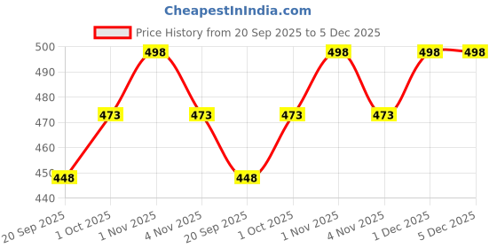 tatacliq.com Zaveri Pearls Set of 2 Yellow & Turquoise Blue Artificial Stones & Beads Ethnic Bracelet-ZPFK16844 zaveri pearls Price History Graph from 20 Sep 2025 to 5 Dec 2025