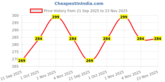 tatacliq.com Zaveri Pearls Set of 20 Gold Tone Classy Contemporary Studs & Drop Earrings-ZPFK14568 zaveri pearls Price History Graph from 21 Sep 2025 to 23 Nov 2025