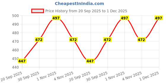 tatacliq.com Zaveri Pearls Set of 25 Gold Tone Contemporary Classy Stud & Drop Earrings-ZPFK17741 zaveri pearls Price History Graph from 20 Sep 2025 to 1 Dec 2025