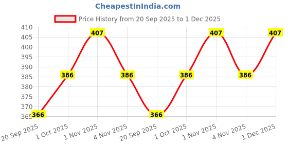 tatacliq.com Zaveri Pearls Set of 25 Multicolor Classy Contemporary Studs Drops & Semi Hoops Earring-ZPFK16816 zaveri pearls Price History Graph from 20 Sep 2025 to 1 Dec 2025
