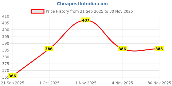 tatacliq.com Zaveri Pearls Set of 25 Multicolor Classy Contemporary Studs Drops & Semi Hoops Earring-ZPFK16818 zaveri pearls Price History Graph from 21 Sep 2025 to 29 Nov 2025