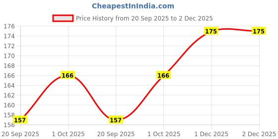 tatacliq.com Zaveri Pearls Set of 3 Gold Tone Dazzling Diamonds Embellished Stack Bracelets-ZPFK14548 zaveri pearls Price History Graph from 20 Sep 2025 to 1 Dec 2025