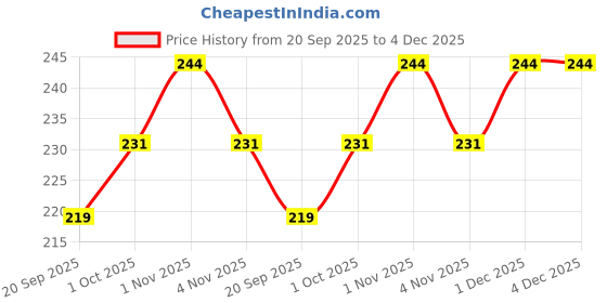 tatacliq.com Zaveri Pearls Set of 3 Multicolor Meenakari Traditional Rings-ZPFK14518 zaveri pearls Price History Graph from 20 Sep 2025 to 3 Dec 2025