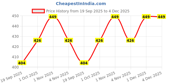 tatacliq.com Zaveri Pearls Set of 3 Pink Turquoise Enamel Hearts Diamonds Embellished Stack Bracelets-ZPFK14551 zaveri pearls Price History Graph from 19 Sep 2025 to 4 Dec 2025