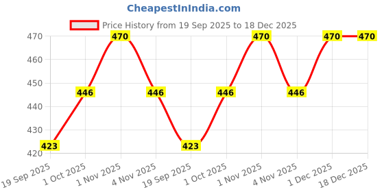 tatacliq.com Zaveri Pearls Set of 3 Rose Gold Contemporary Hoop Earrings - ZPFK12832 zaveri pearls Price History Graph from 19 Sep 2025 to 18 Dec 2025
