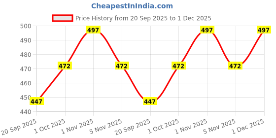 tatacliq.com Zaveri Pearls Set of 7 Gold Tone Contemporary Classy Stackable Bracelets-ZPFK17738 zaveri pearls Price History Graph from 20 Sep 2025 to 1 Dec 2025