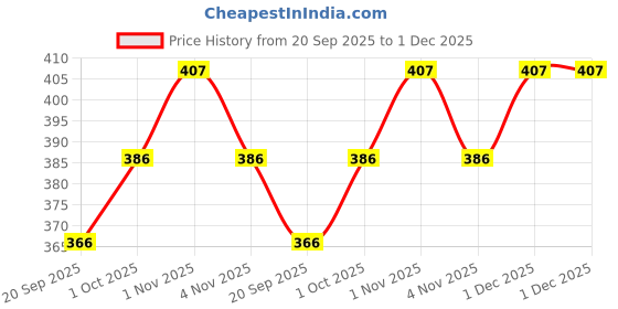 tatacliq.com Zaveri Pearls Set of 8 Gold Tone Contemporary Classy Stackable Bracelets-ZPFK11576 zaveri pearls Price History Graph from 20 Sep 2025 to 1 Dec 2025
