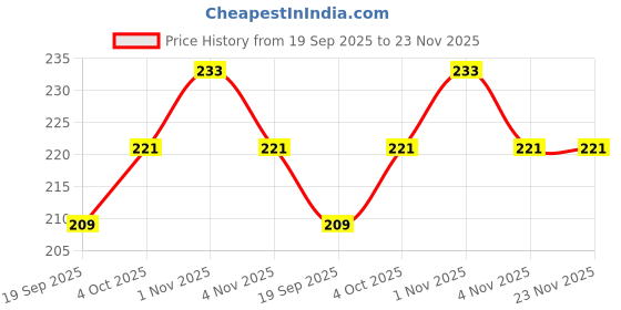 tatacliq.com Zaveri Pearls Silver & Clear Alloy Nose Clip - Set of 4 zaveri pearls Price History Graph from 19 Sep 2025 to 22 Nov 2025