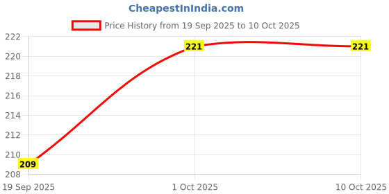 tatacliq.com Zaveri Pearls Silver & Clear Alloy Nose Clip - Set of 4 zaveri pearls Price History Graph from 19 Sep 2025 to 10 Oct 2025