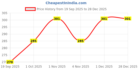 tatacliq.com Zaveri Pearls Silver Tone Enamelling Black Fish Hook Jhumki Earrings-ZPFK9827 zaveri pearls Price History Graph from 19 Sep 2025 to 28 Dec 2025