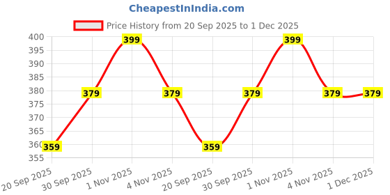 tatacliq.com Zaveri Pearls Silver Tone Multi Layered Dangling Coin Contemporary Necklace & Earring Set-ZPFK11614 zaveri pearls Price History Graph from 20 Sep 2025 to 30 Nov 2025