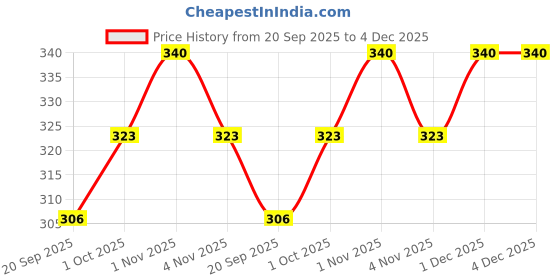 tatacliq.com Zaveri Pearls Silver Tone Sparkling American Diamonds Party Bling Bracelet-ZPFK10309 zaveri pearls Price History Graph from 20 Sep 2025 to 4 Dec 2025