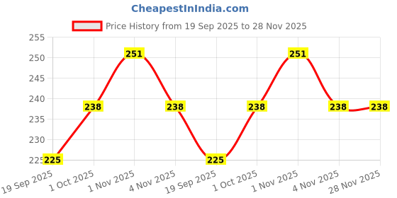 tatacliq.com Zaveri Pearls Splendid Gold Tone Shimmering Cubic Zirconia & Pearl Stud Earrings-ZPFK9473 zaveri pearls Price History Graph from 19 Sep 2025 to 27 Nov 2025