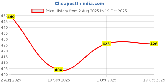 tatacliq.com Zaveri Pearls Statement Gold Alloy Sets zaveri pearls Price History Graph from 2 Aug 2025 to 17 Oct 2025