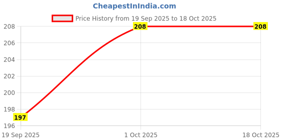 tatacliq.com Zaveri Pearls Turquoise & Purple Stone Embellished Beaded Strings Fringe Drop Earring-ZPFK14826 zaveri pearls Price History Graph from 19 Sep 2025 to 18 Oct 2025