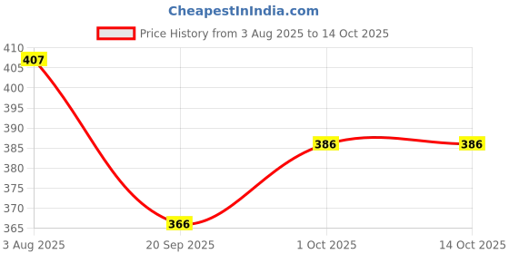 tatacliq.com Zaveri Pearls Two Tone Sleek Fusion Wear Bling Chain zaveri pearls Price History Graph from 3 Aug 2025 to 14 Oct 2025