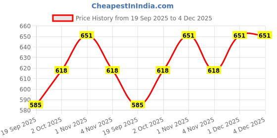 tatacliq.com Zaveri Pearls White Alloy Diamond Necklace Set zaveri pearls Price History Graph from 19 Sep 2025 to 4 Dec 2025