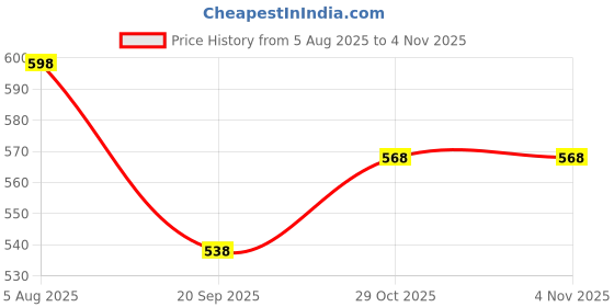 tatacliq.com Zaveri Pearls White Alloy Earrings for Women zaveri pearls Price History Graph from 5 Aug 2025 to 2 Nov 2025