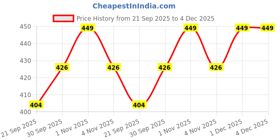 tatacliq.com Zaveri Pearls White Enamel Contemporary Charm Necklace Chain & Earring Set-ZPFK12072 zaveri pearls Price History Graph from 21 Sep 2025 to 4 Dec 2025