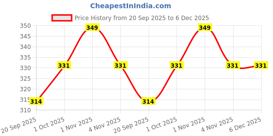 tatacliq.com Zaveri Pearls White Enamel Dazzling Stone Embellished Bling Contemporary Drop Earring-ZPFK17628 zaveri pearls Price History Graph from 20 Sep 2025 to 6 Dec 2025