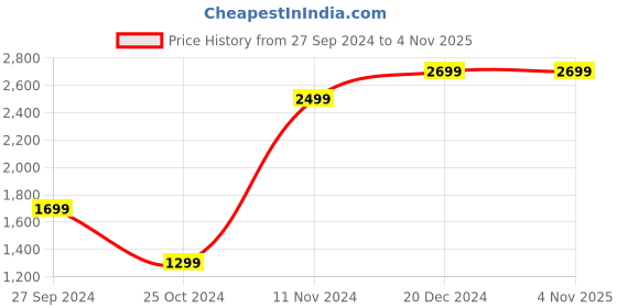 tatacliq.com Zavya 925 Silver Abstract Radiance Fusion Rhodium Rose Gold-Plated Necklace for Women zavya Price History Graph from 27 Sep 2024 to 2 Nov 2025