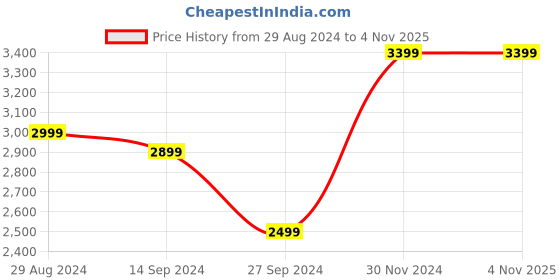 tatacliq.com Zavya 925 Silver Abstract Radiance Rhodium-Plated CZ Mangalsutra for Women zavya Price History Graph from 29 Aug 2024 to 1 Nov 2025