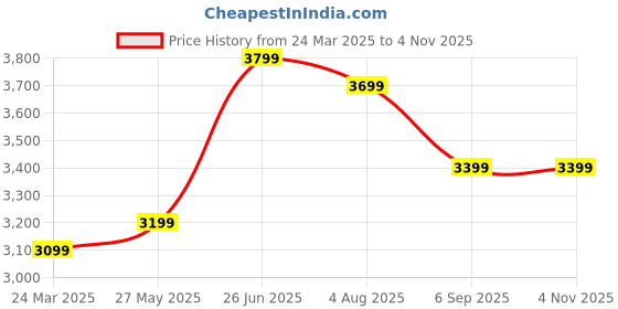 tatacliq.com Zavya 925 Silver Blossom Art Rose Gold Plated Jewellery Set for Women zavya Price History Graph from 24 Mar 2025 to 2 Nov 2025