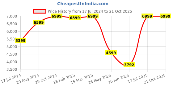 tatacliq.com Zavya 925 Silver Classic Gold-Plated Linkage Chain for Men zavya Price History Graph from 17 Jul 2024 to 20 Oct 2025
