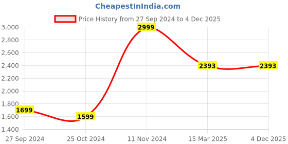 tatacliq.com Zavya 925 Silver Divine Protection Mangalsutra for Women zavya Price History Graph from 27 Sep 2024 to 4 Dec 2025