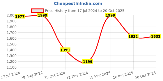 tatacliq.com Zavya 925 Silver Dual Radiance CZ Rhodium & Gold-Plated Necklace for Women zavya Price History Graph from 17 Jul 2024 to 20 Oct 2025