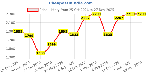 tatacliq.com Zavya 925 Silver Eclipse Black CZ Elegance Rhodium-Plated Pending with Chain for Women zavya Price History Graph from 25 Oct 2024 to 26 Nov 2025